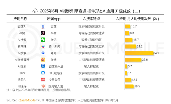 夸克AI搜索月人均打开65次 遥遥领先百度6倍以上插图1