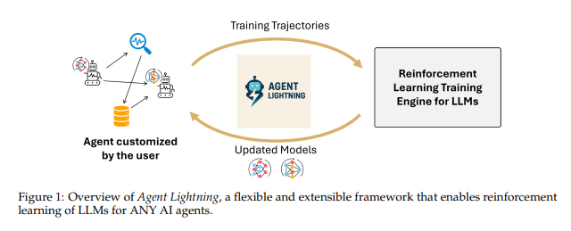 微软Agent Lightning强化学习框架：通用AI代理训练新突破插图1
