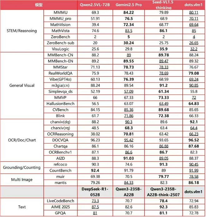 小红书开源dots.vlm1多模态大模型 NaViT领跑行业插图2