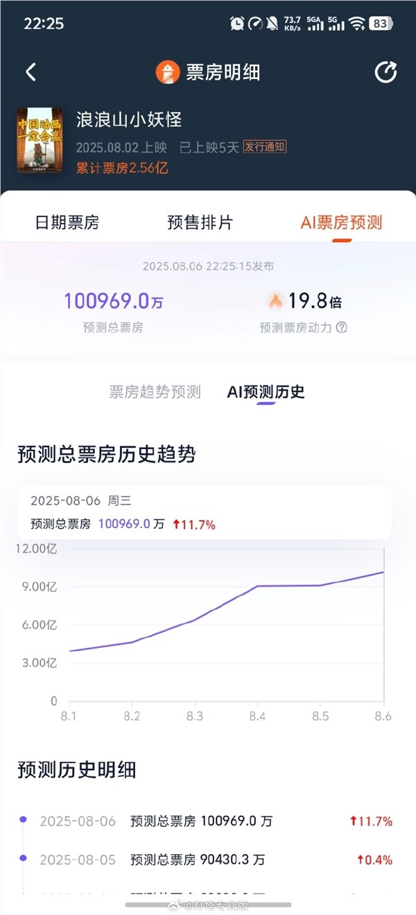 《浪浪山小妖怪》票房连涨5日预测破10亿口碑逆跌引关注插图1