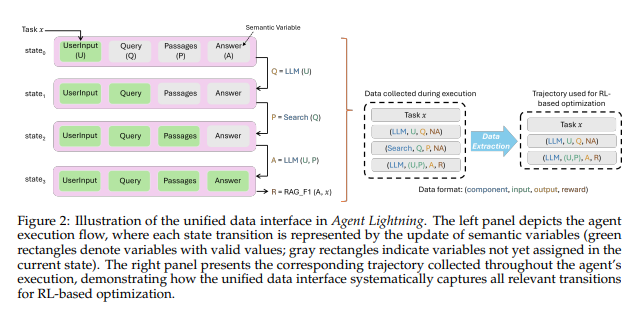 微软Agent Lightning强化学习框架：通用AI代理训练新突破插图2