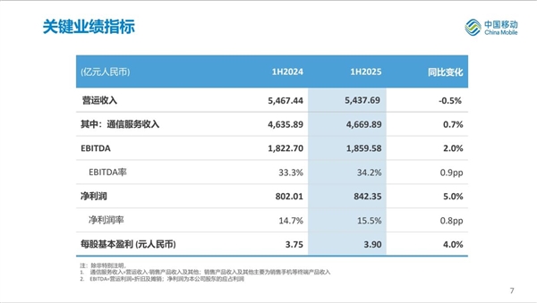 中国移动2025中期业绩亮眼 净利润日入4.65亿数字化转型加速插图1