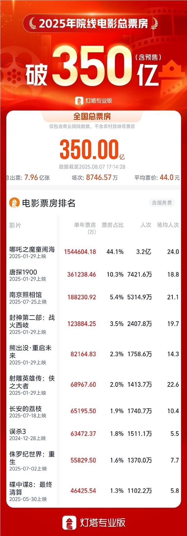 2025年电影票房350亿创纪录 提前55天达成市场复苏强劲插图1