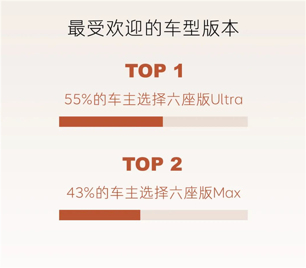 乐道L90交付首周六座Ultra版成爆款 超半数车主选顶配插图
