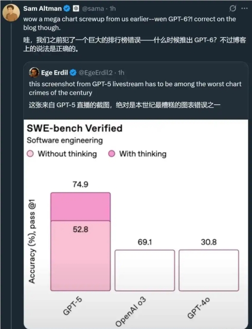 奥特曼免费用GPT-5遭吐槽 马斯克拆台OpenAI新模型