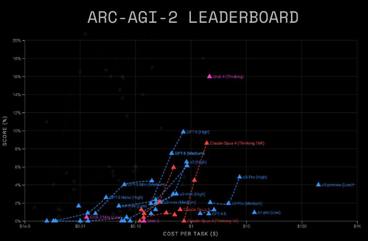 Grok4与GPT-5性能成本深度对比：ARC-AGI基准测试结果解析插图