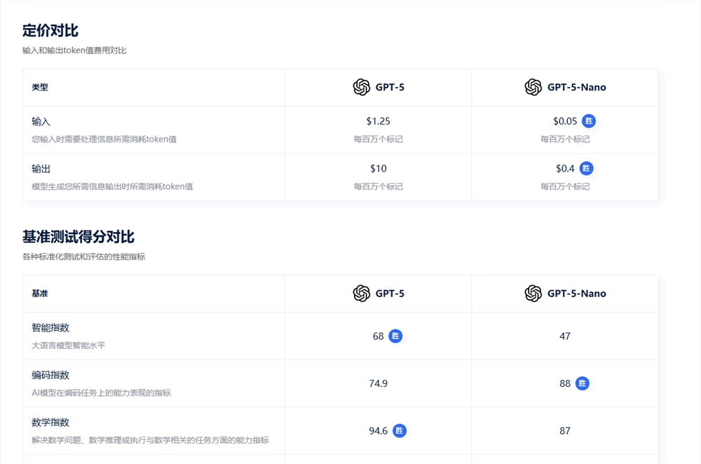 GPT-5重磅发布：API低至0.40美元，开启人人可享的博士级智慧新时代插图2