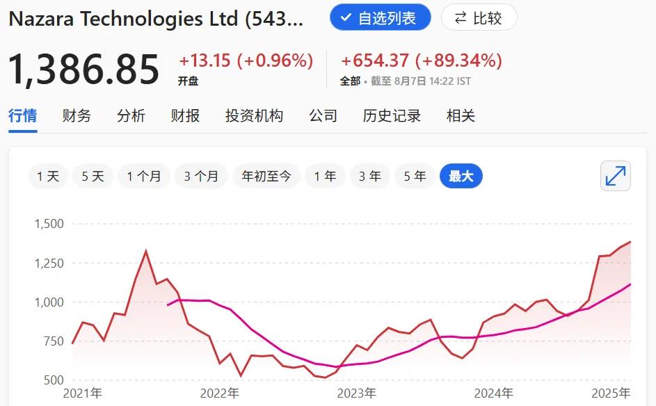 印度游戏巨头Nazara狂收百亿估值冲刺新高峰插图8