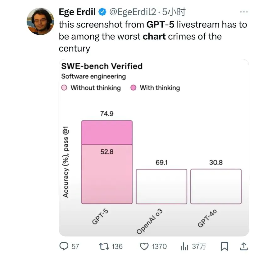 GPT-5发布亮点与槽点并存 商业化策略引争议插图1