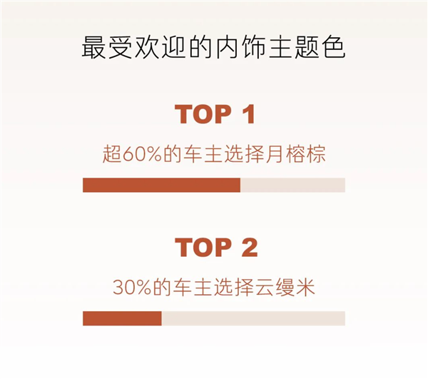 乐道L90交付首周六座Ultra版成爆款 超半数车主选顶配插图3
