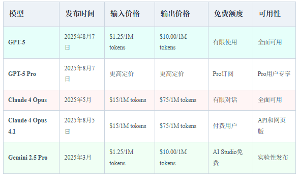 GPT-5评测：全面对比GPT-5、Claude 4 Opus、Gemini 2.5 Pro三大顶级AI模型