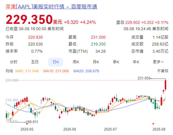 苹果市值暴涨9934亿创五年最佳周表现插图1