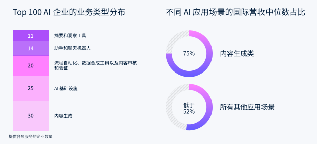 Stripe报告：AI经济火箭式增长营收速度超SaaS三倍插图1