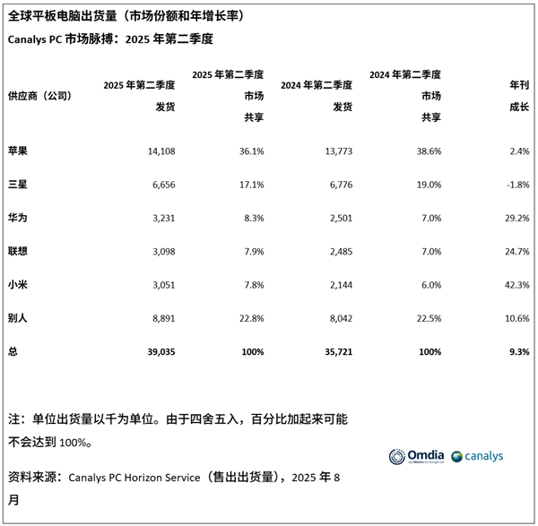 苹果iPadQ2全球平板市占率36.1%遥遥领先插图1