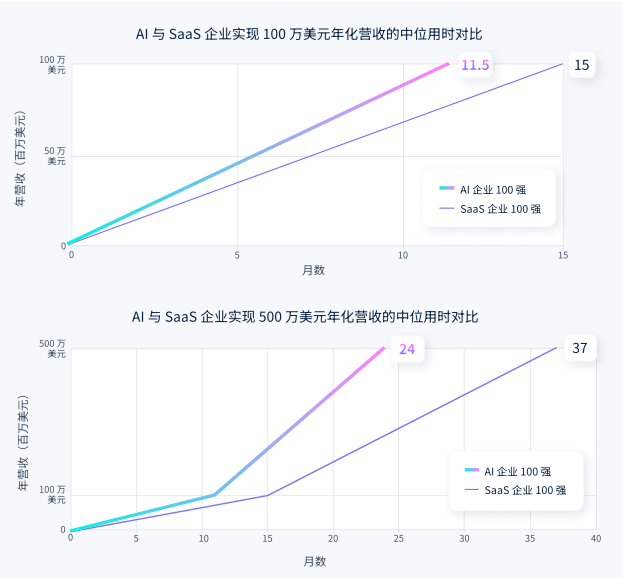 Stripe报告：AI经济火箭式增长营收速度超SaaS三倍插图2