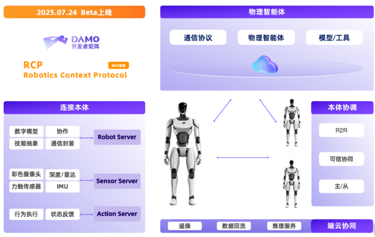 阿里达摩院开源具身智能三大件 推动机器人上下文协议RynnRCP发展插图1