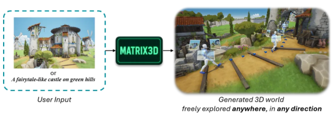 昆仑万维Matrix-3D开源：单图生成高质量全景视频插图