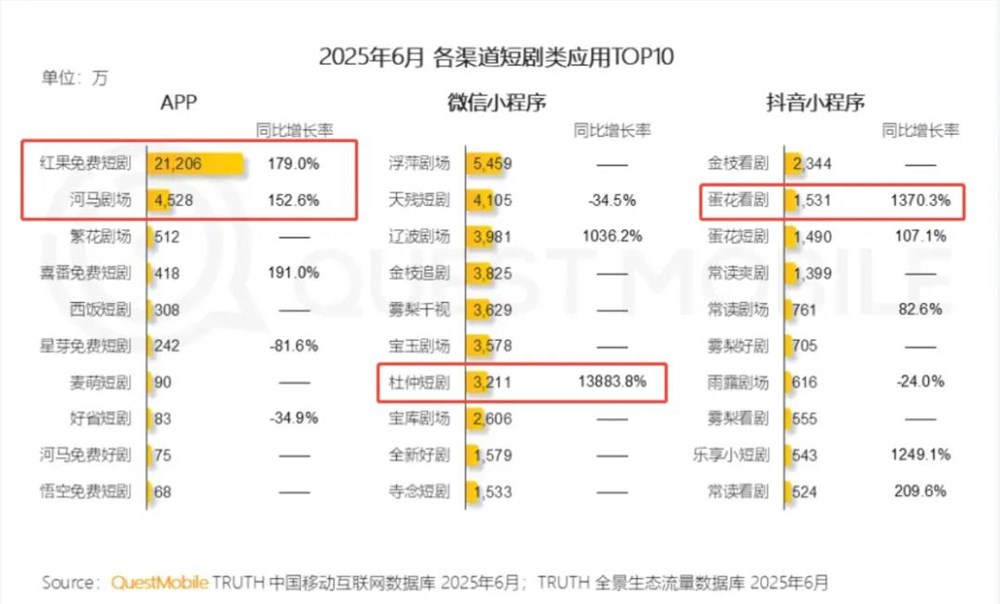 教授沉迷短剧背后：短剧行业从付费到免费的商业变革插图1