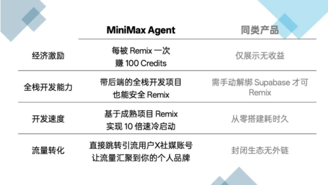 MiniMax开创Agent Remix Marketplace 全球首个可交易Agent平台开启15万美金挑战赛插图1