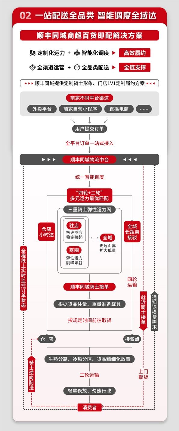 顺丰同城商超即配解决方案：万物到家新体验插图4