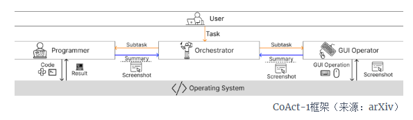 Salesforce南加大联手CoAct-1代码GUI混合AI代理自动化再突破插图2