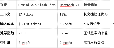 AI大模型选型指南：Gemini 2.5 Flash-Lite与DeepSeek R1对比分析插图1