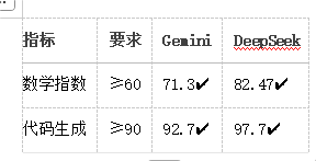 AI大模型选型指南：Gemini 2.5 Flash-Lite与DeepSeek R1对比分析插图3
