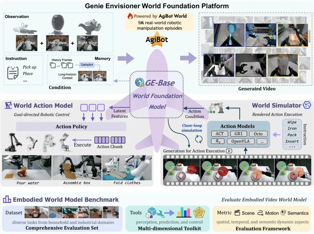 智元机器人发布机器人世界模型开源平台——Genie Envisioner