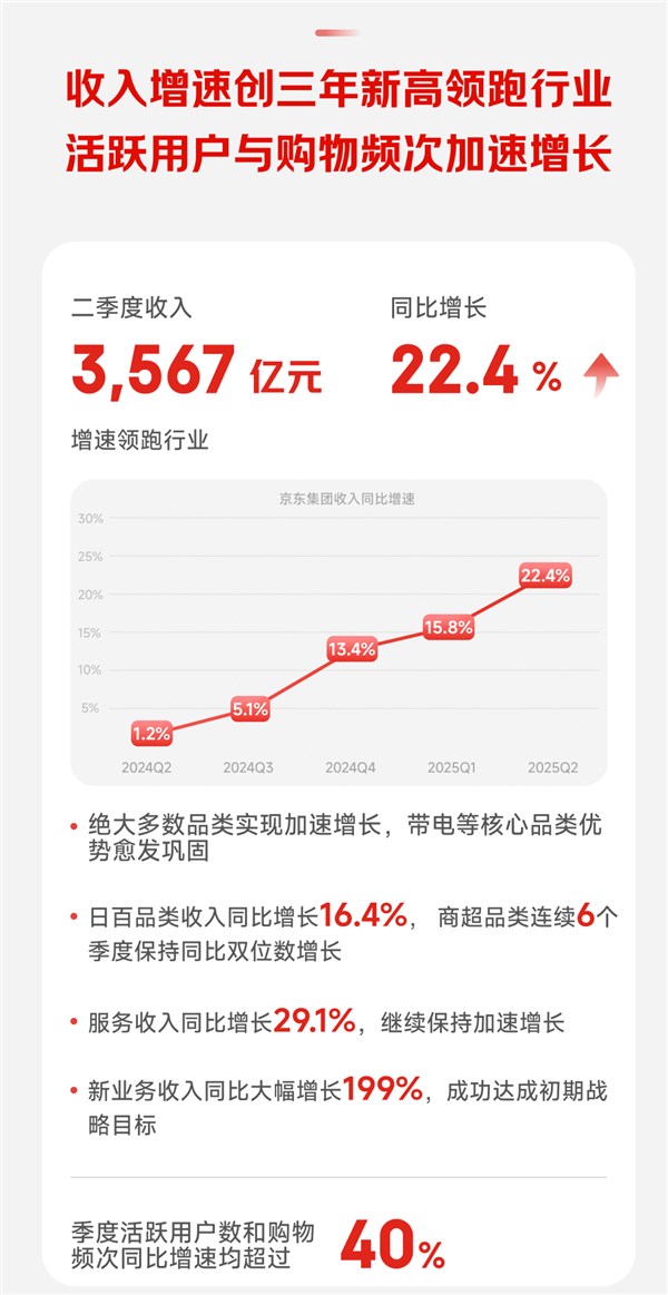 京东Q2财报发布 营收3567亿用户增长超40%插图1