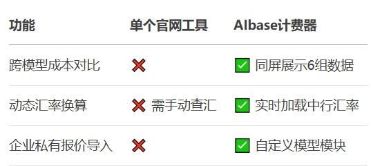 AI大模型费用计算器精准比价38款模型隐藏费用预警告别超支插图3