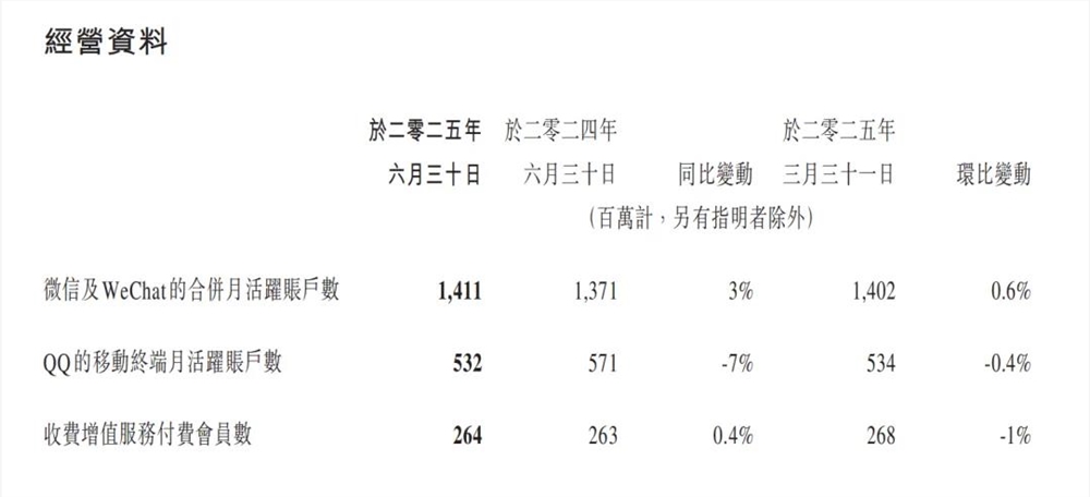 腾讯AI驱动广告11连增 营收1845亿创新高插图