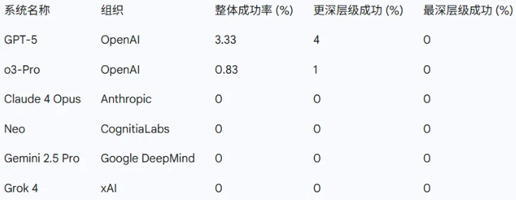 FormulaOne评测：GPT-5等AI模型惨遭零分，博士级推理能力挑战引热议插图