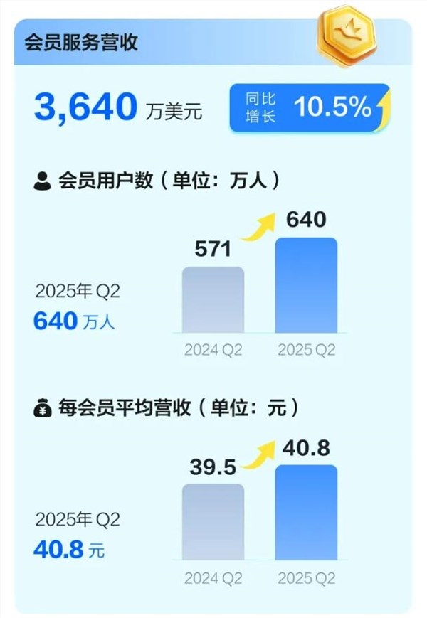 迅雷会员突破640万 年增70万付费用户增长强劲插图1