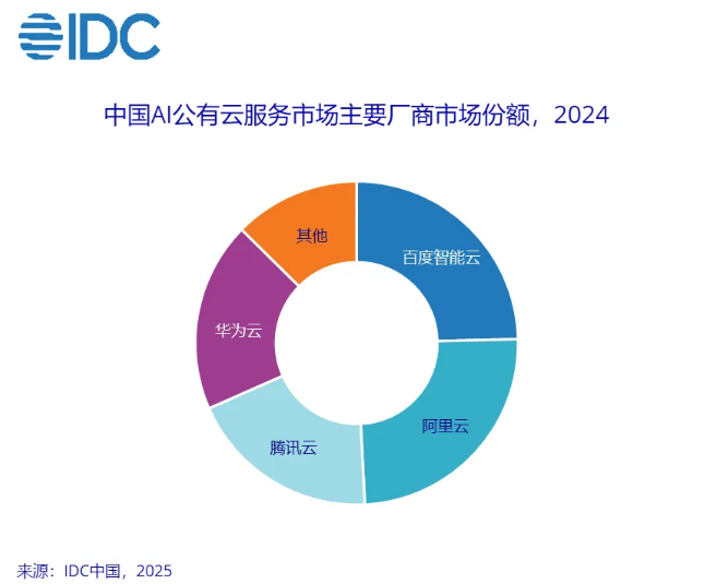 IDC报告：2024中国AI公有云市场规模激增553%阿里云居首插图