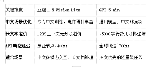 豆包1.5Vision Lite与GPT-5-min对比评测：真实场景选型指南插图1