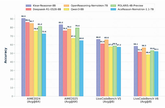 快手Klear-Reasoner模型数学推理破90%成8B模型领头羊插图1