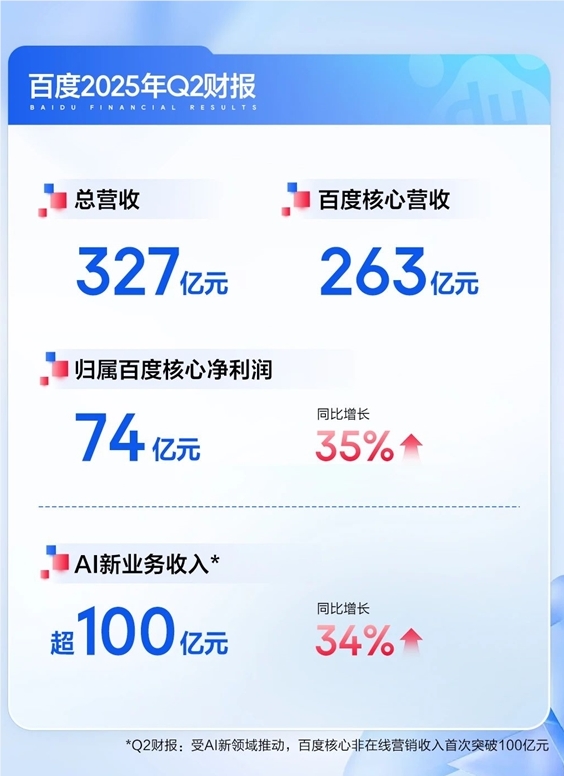 百度Q2财报亮眼 AI收入破百亿净利润大增35%插图1