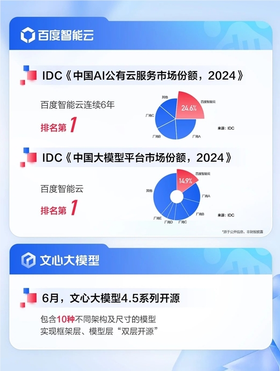 百度Q2财报亮眼 AI收入破百亿净利润大增35%插图2