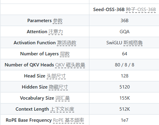 字节跳动开源Seed-OSS大模型 助力长文本理解推理开发插图2