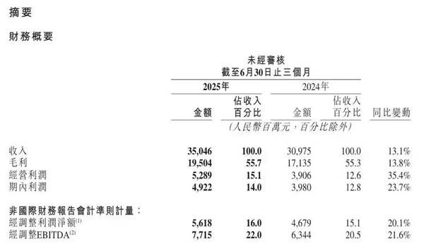 快手Q2净利润增20.1%创纪录 首次派发特别股息回馈股东插图1