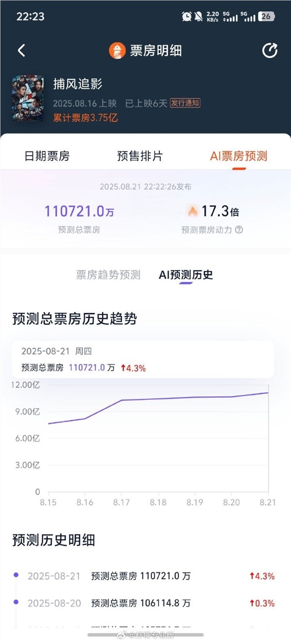 成龙《捕风追影》票房破11亿 创作力超95%动作片插图1