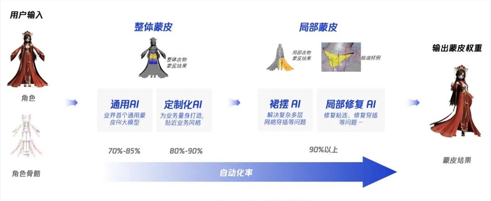 腾讯VISVISE AI创作方案领跑行业革新游戏研发插图1