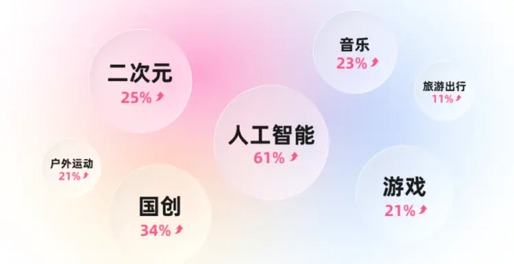B站AI转型加速：财报亮眼长视频生态崛起插图