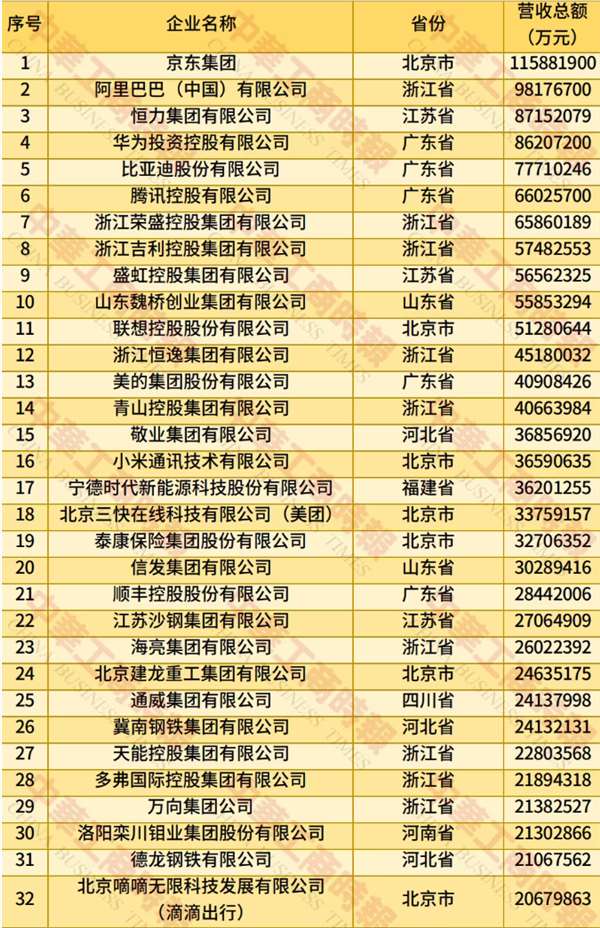 2025民营企业500强榜单：京东居首 阿里巴巴第二插图1