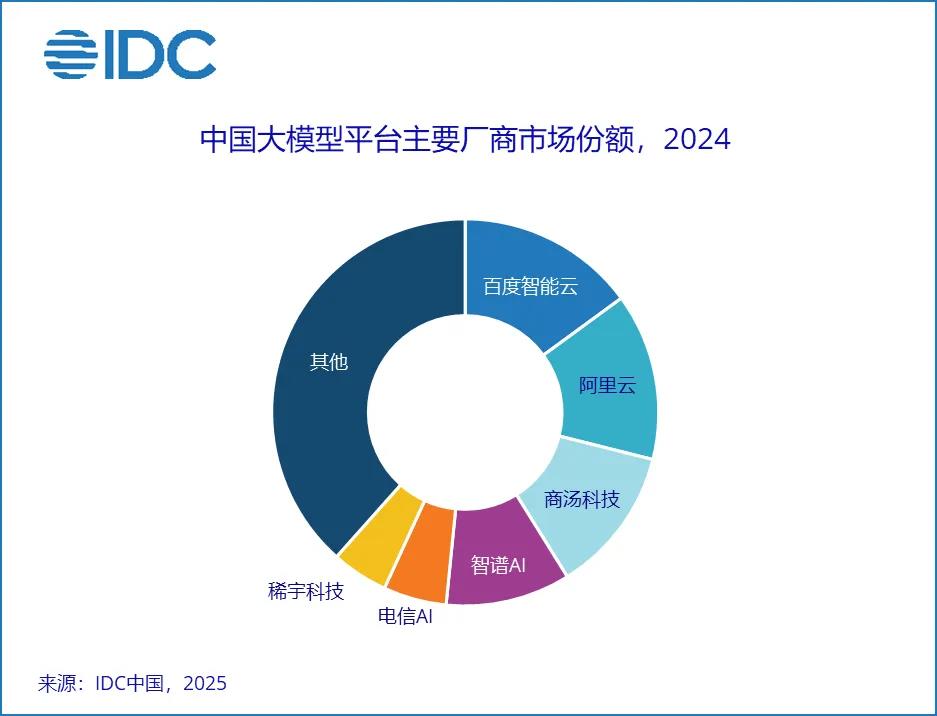 百度智能云领跑AI云市场凭实力说话插图 百度智能云领跑AI云市场凭实力说话插图
