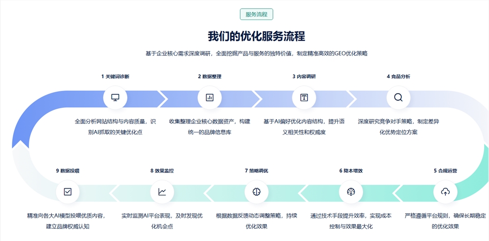AI时代企业生存指南:GEO优化深度解析与商业价值插图2 AI时代企业生存指南:GEO优化深度解析与商业价值插图2