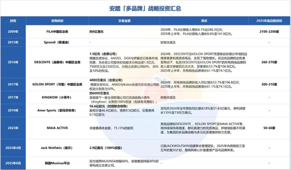 安踏收购战略揭秘:多品牌矩阵驱动全球增长插图3 安踏收购战略揭秘:多品牌矩阵驱动全球增长插图3
