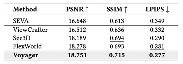腾讯混元Voyager3D世界模型发布 支持原生3D重建插图1 腾讯混元Voyager3D世界模型发布 支持原生3D重建插图1