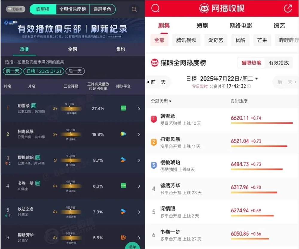 爱奇艺暑期剧爆:多部爆款领跑市场展现平台实力插图4 爱奇艺暑期剧爆:多部爆款领跑市场展现平台实力插图4