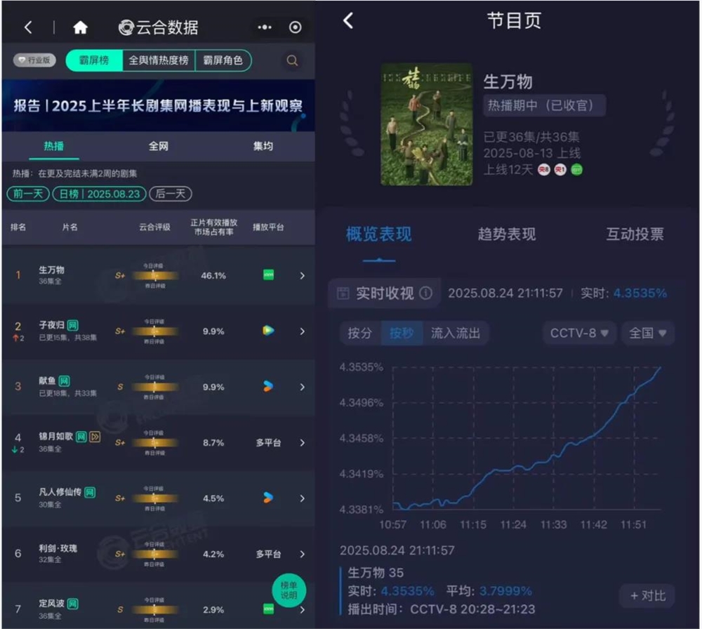 爱奇艺暑期胜出 多元剧集引爆“确定性”插图1 爱奇艺暑期胜出 多元剧集引爆“确定性”插图1